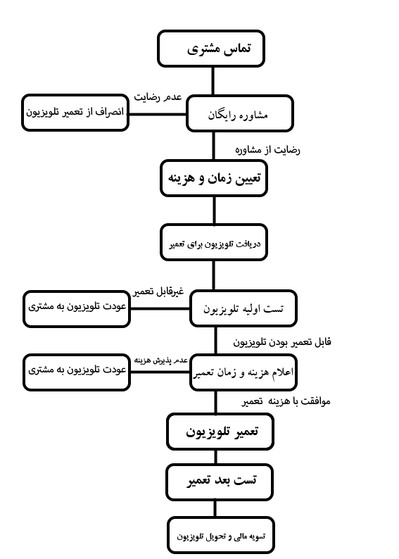 چارت خدمادت رسانی